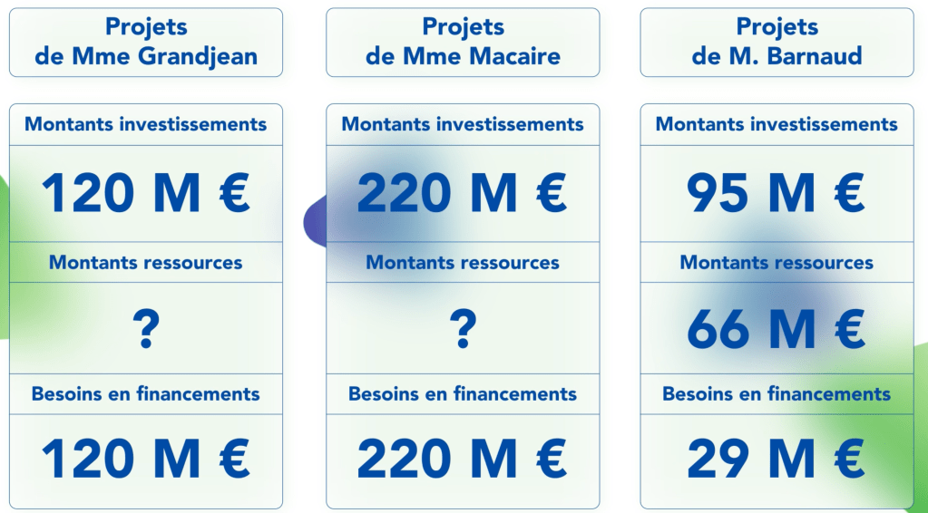 Réalités financières des programmes des&nbsp;candidats